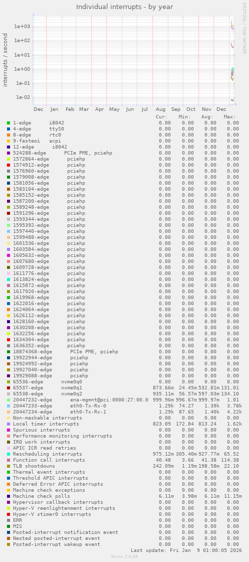 Individual interrupts