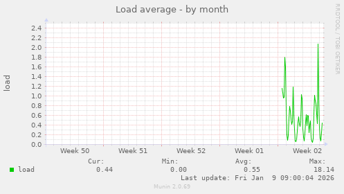 Load average