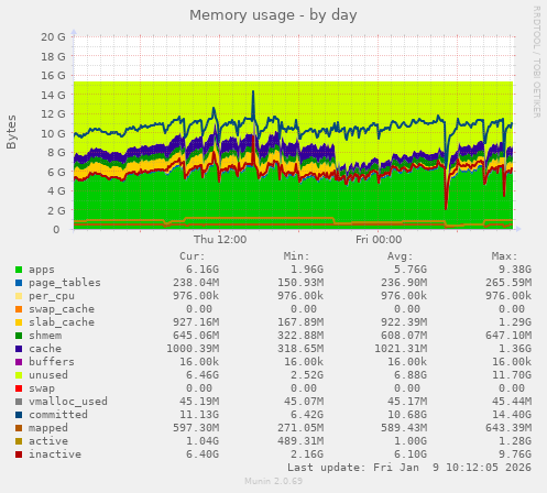 Memory usage