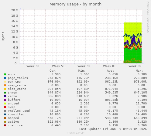 Memory usage