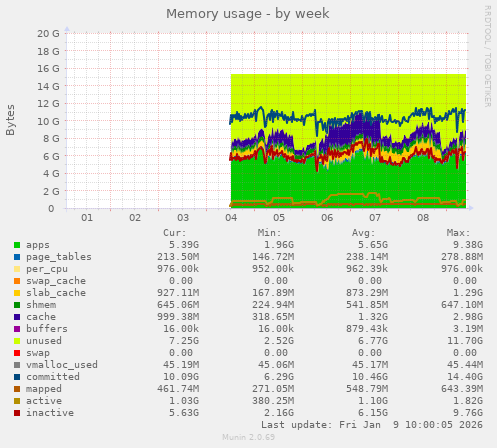 Memory usage