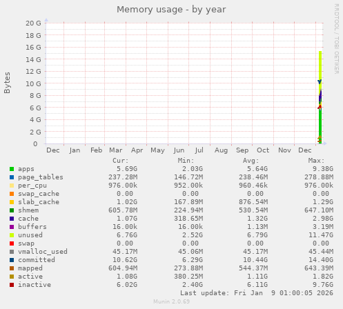 Memory usage