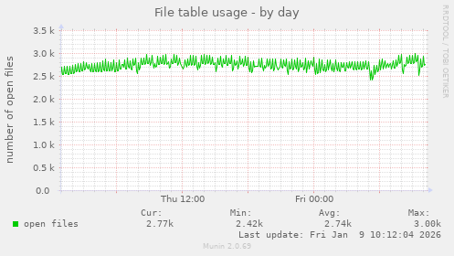 File table usage