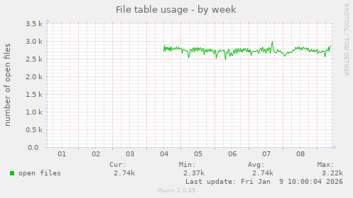 File table usage