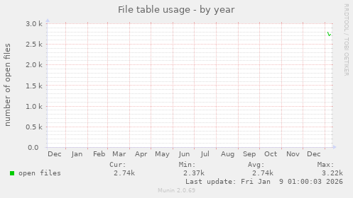 File table usage