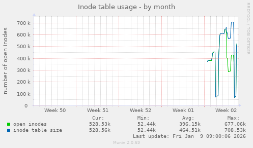 Inode table usage