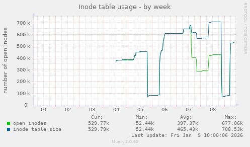 Inode table usage