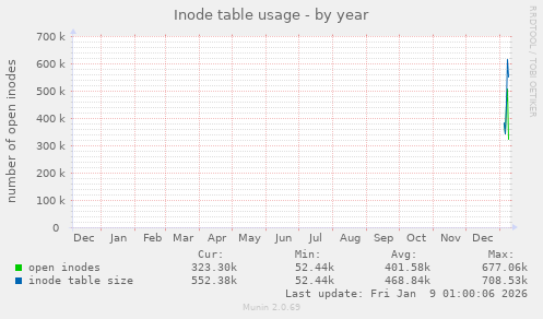 Inode table usage