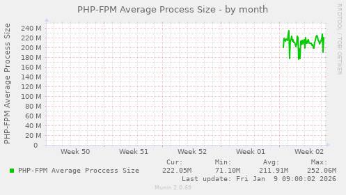 PHP-FPM Average Process Size
