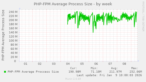 PHP-FPM Average Process Size