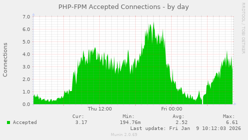 PHP-FPM Accepted Connections