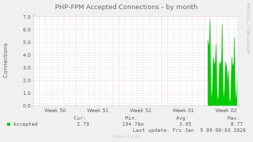 PHP-FPM Accepted Connections