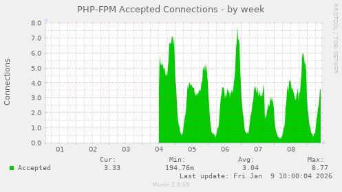 PHP-FPM Accepted Connections