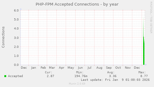 PHP-FPM Accepted Connections
