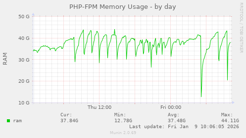 PHP-FPM Memory Usage