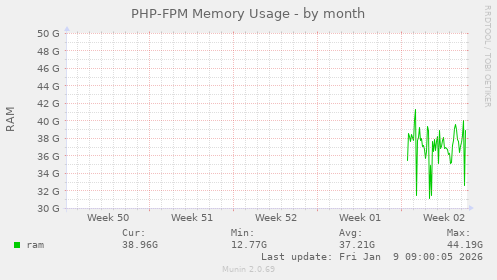 PHP-FPM Memory Usage