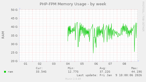 PHP-FPM Memory Usage