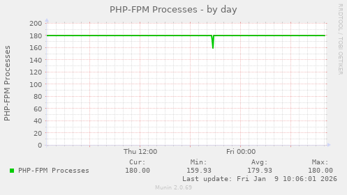 PHP-FPM Processes
