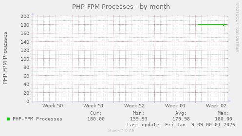PHP-FPM Processes