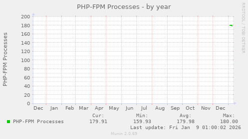 PHP-FPM Processes