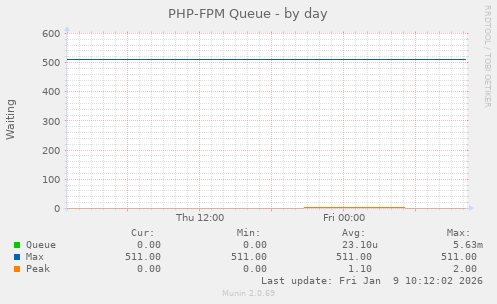 PHP-FPM Queue