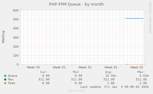 PHP-FPM Queue