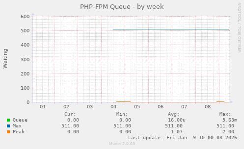 PHP-FPM Queue