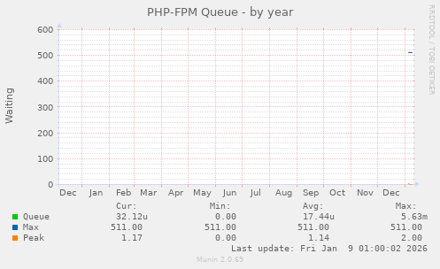PHP-FPM Queue