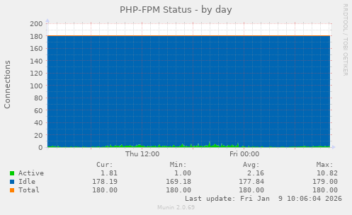 PHP-FPM Status