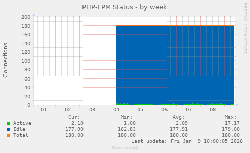 PHP-FPM Status