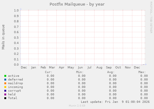 Postfix Mailqueue