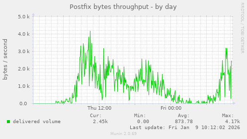 Postfix bytes throughput