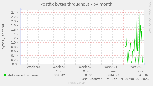 Postfix bytes throughput