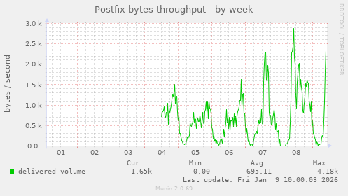 Postfix bytes throughput