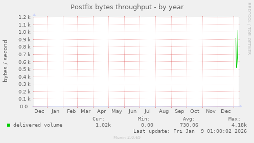 Postfix bytes throughput