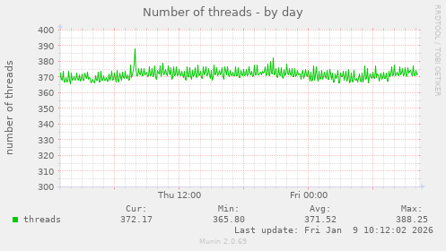 Number of threads