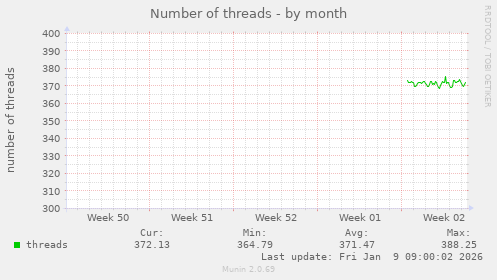 Number of threads