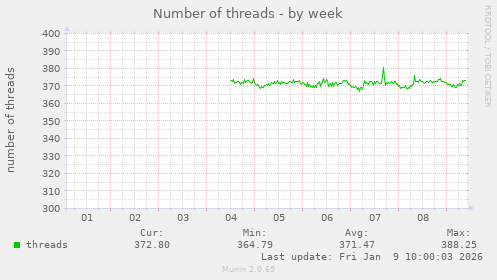 Number of threads