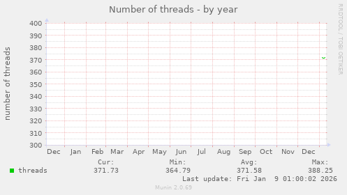 Number of threads