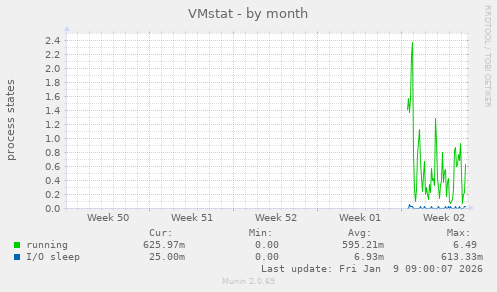 VMstat