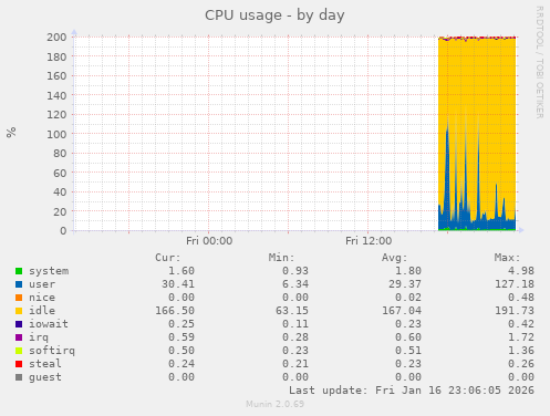 CPU usage