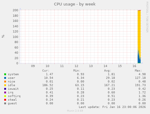 CPU usage