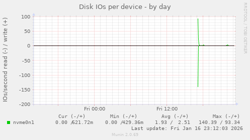 Disk IOs per device