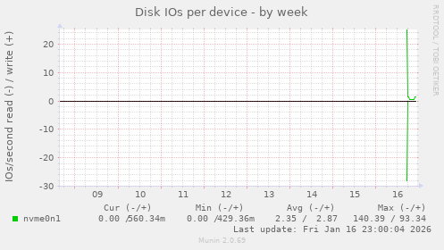 Disk IOs per device