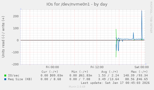 IOs for /dev/nvme0n1