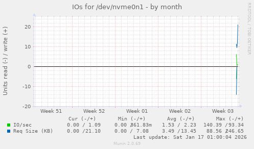 monthly graph