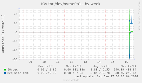 IOs for /dev/nvme0n1
