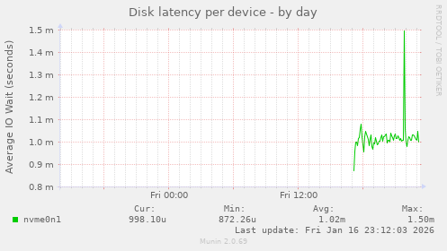 Disk latency per device