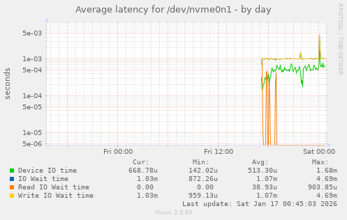 Average latency for /dev/nvme0n1