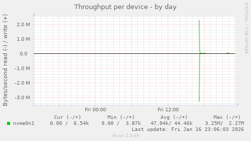 Throughput per device